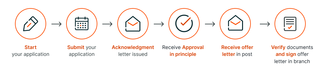 infographic of application process